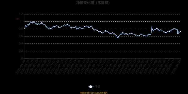 配资推荐网 博时研究优选混合A：2025年第一季度利润6092.96万元 净值增长率7%