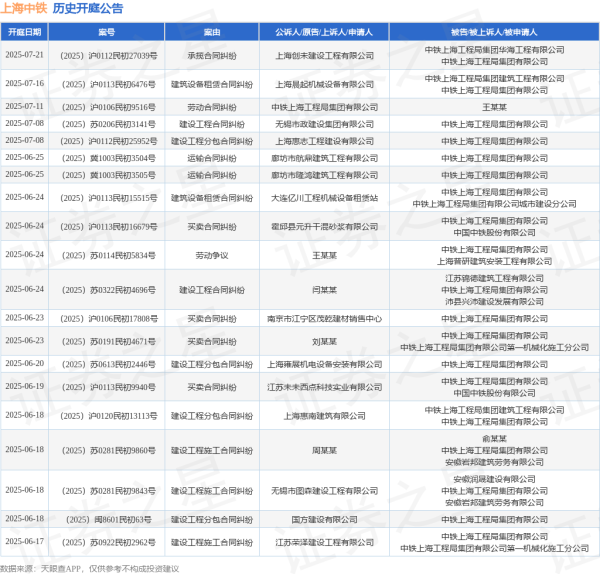 炒股配资平台官方 上海中铁作为被告/被上诉人的1起涉及租赁合同纠纷的诉讼将于2025年6月17日开庭