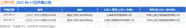股票配资网站开户 上海中铁作为被告/被上诉人的2起涉及建设工程分包合同纠纷的诉讼将于2025年6月17日开庭