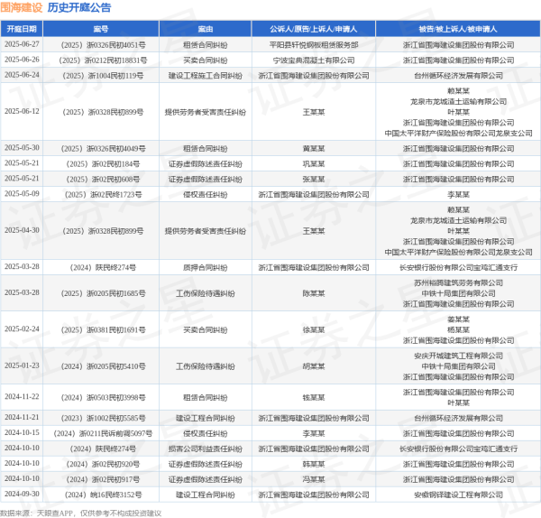 配资炒股配资网站 围海建设作为被告/被上诉人的1起涉及买卖合同纠纷的诉讼将于2025年6月26日开庭
